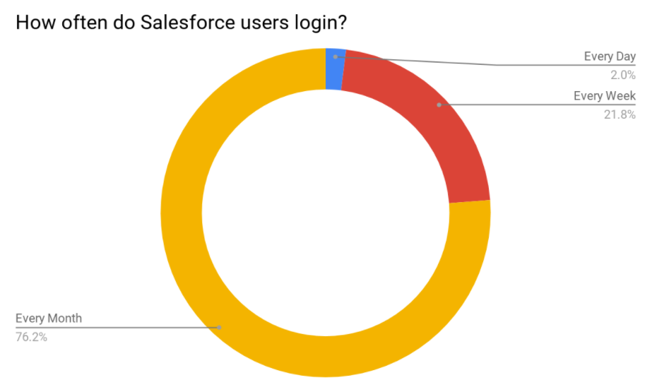 salesforce usage